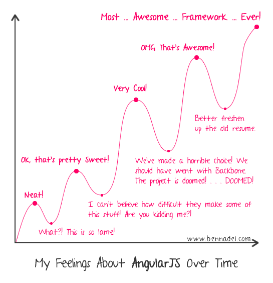 angularjs